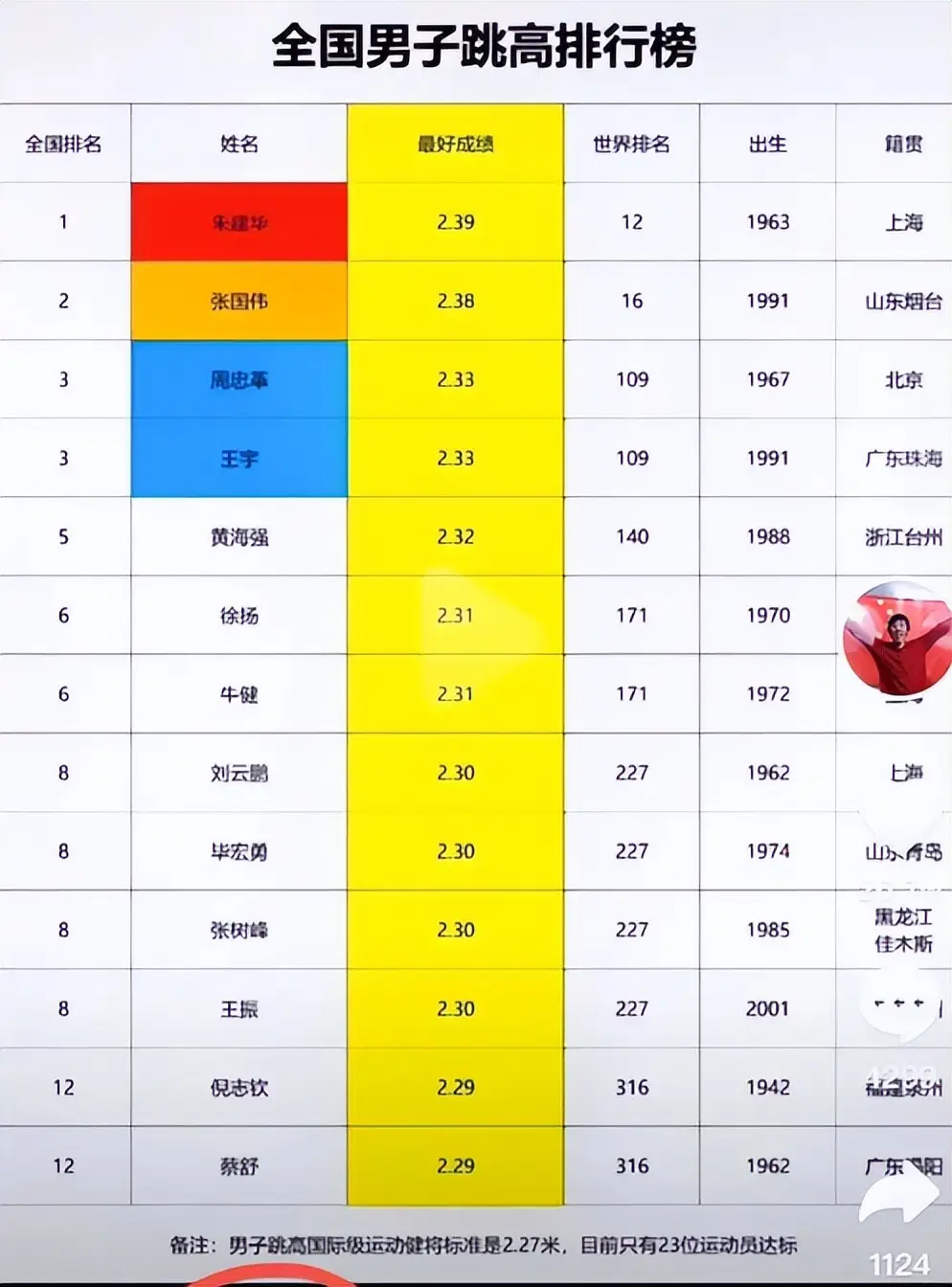跳高世界冠军张国伟_跳高选手张国伟_张国伟美国跳高冠军视频